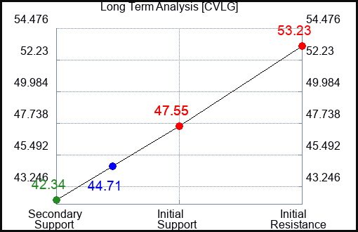 CVLG Long Term Analysis for April 20 2024