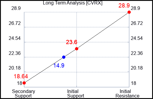 CVRX Long Term Analysis for April 20 2024