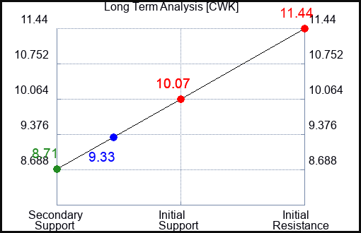 CWK Long Term Analysis for April 20 2024
