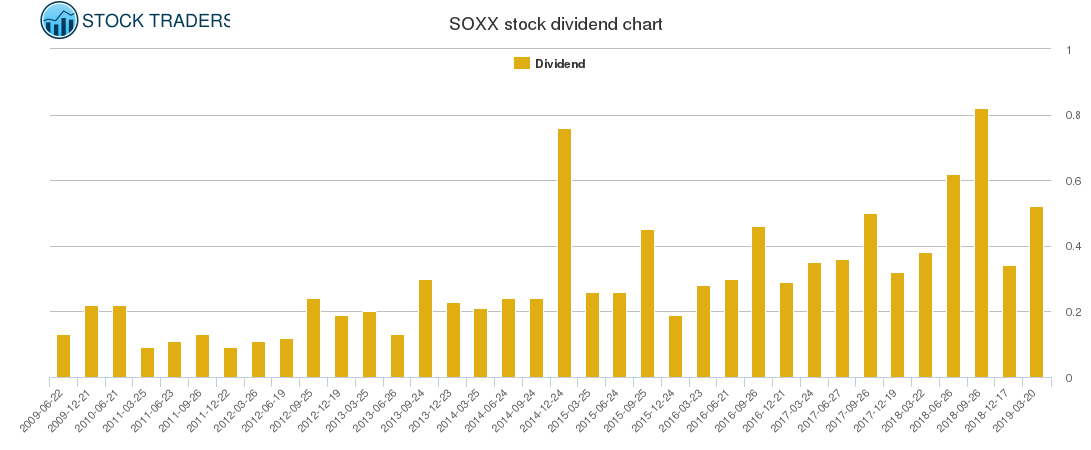 SOXX Dividend Chart SOXX Dividend Chart
