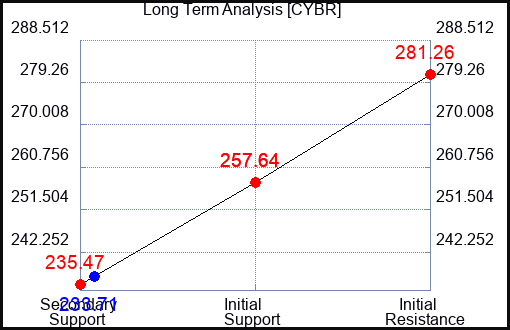 CYBR Long Term Analysis for April 20 2024
