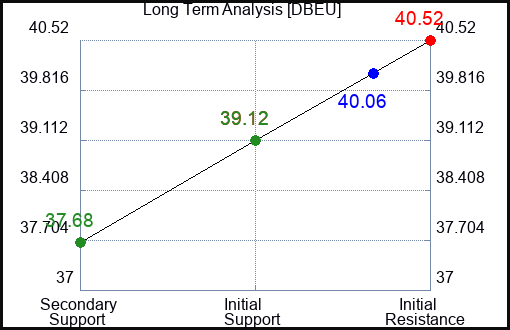 DBEU Long Term Analysis for April 20 2024