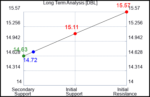 DBL Long Term Analysis for April 20 2024