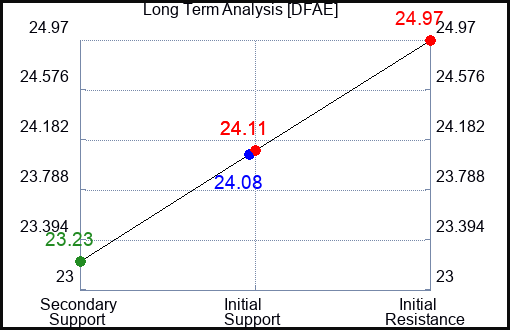 DFAE Long Term Analysis for April 20 2024