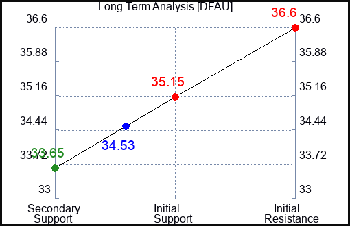 DFAU Long Term Analysis for April 20 2024