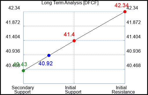 DFCF Long Term Analysis for April 20 2024