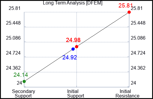 DFEM Long Term Analysis for April 20 2024