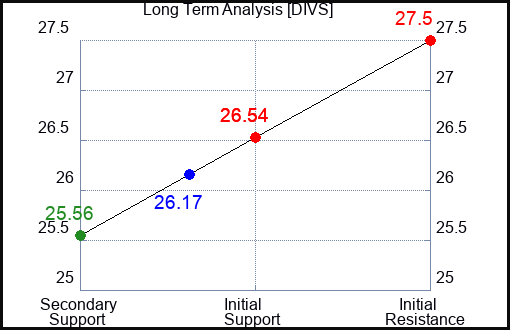 DIVS Long Term Analysis for April 20 2024