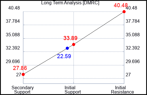 DMRC Long Term Analysis for April 20 2024