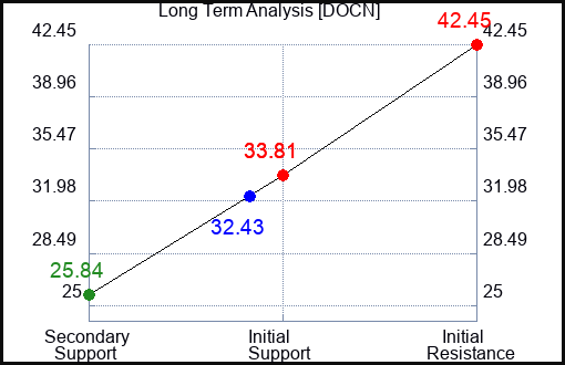 DOCN Long Term Analysis for April 20 2024