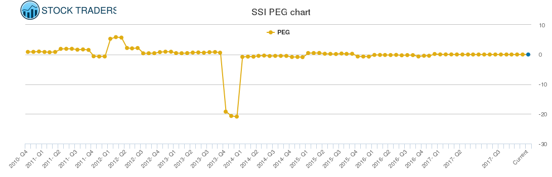 SSI PEG chart
