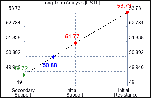 DSTL Long Term Analysis for April 20 2024