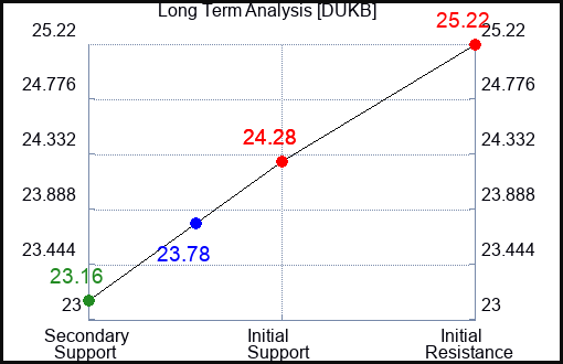 DUKB Long Term Analysis for April 20 2024