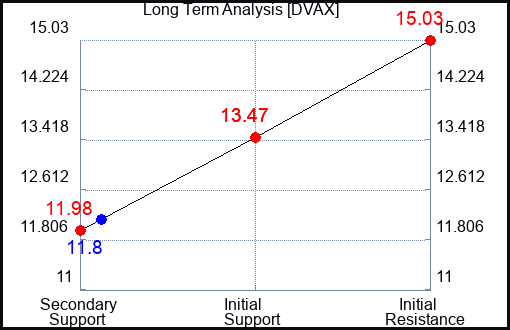 DVAX Long Term Analysis for April 20 2024