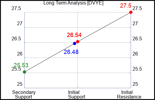 DVYE Long Term Analysis for April 20 2024