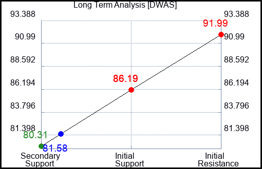 DWAS Long Term Analysis for April 20 2024