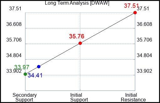 DWAW Long Term Analysis for April 20 2024