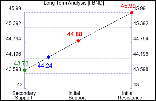 FBND Long Term Analysis for April 21 2024
