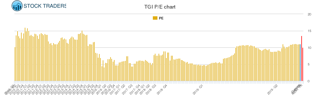 TGI PE chart