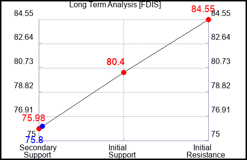FDIS Long Term Analysis for April 21 2024
