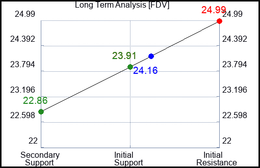 FDV Long Term Analysis for April 21 2024