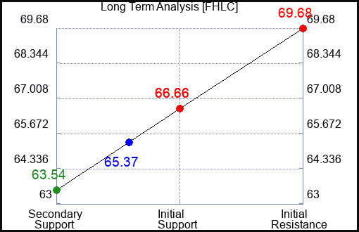 FHLC Long Term Analysis for April 21 2024