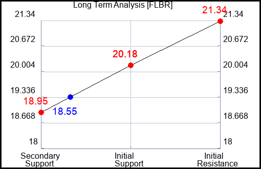 FLBR Long Term Analysis for April 21 2024