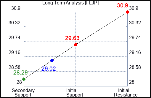 FLJP Long Term Analysis for April 21 2024