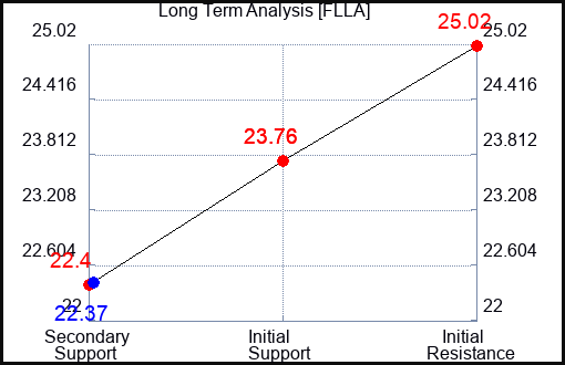 FLLA Long Term Analysis for April 21 2024