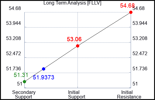 FLLV Long Term Analysis for April 21 2024