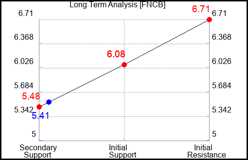 FNCB Long Term Analysis for April 21 2024