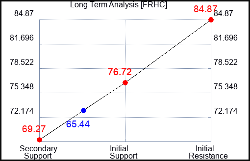 FRHC Long Term Analysis for April 21 2024