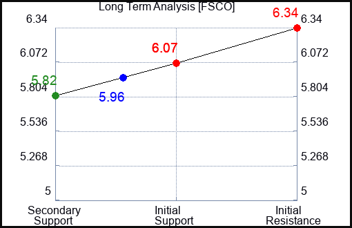 FSCO Long Term Analysis for April 21 2024