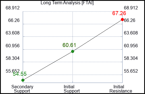 FTAI Long Term Analysis for April 21 2024