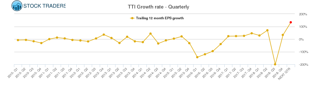 TTI Growth rate - Quarterly