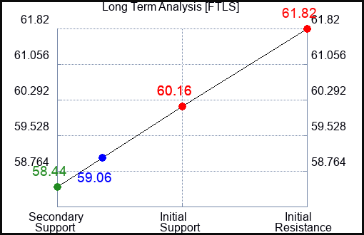FTLS Long Term Analysis for April 21 2024