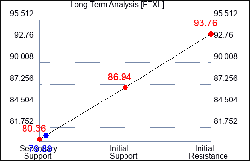 FTXL Long Term Analysis for April 21 2024