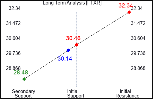 FTXR Long Term Analysis for April 21 2024