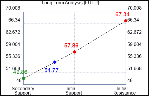 FUTU Long Term Analysis for April 21 2024