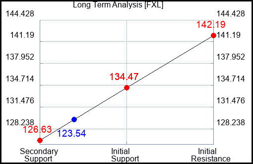 FXL Long Term Analysis for April 21 2024