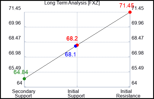 FXZ Long Term Analysis for April 21 2024