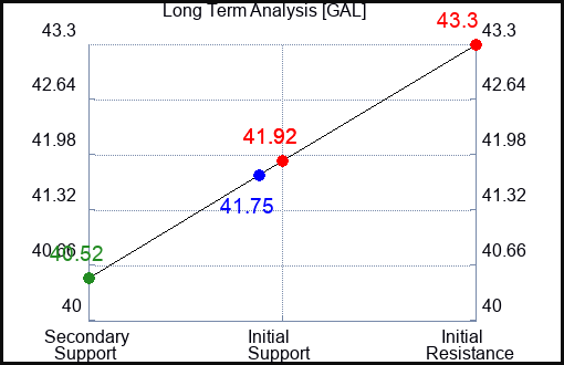 GAL Long Term Analysis for April 21 2024