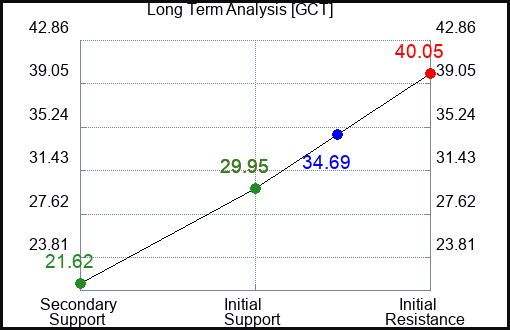 GCT Long Term Analysis for April 21 2024