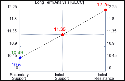 GECC Long Term Analysis for April 21 2024