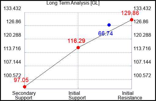 GL Long Term Analysis for April 21 2024