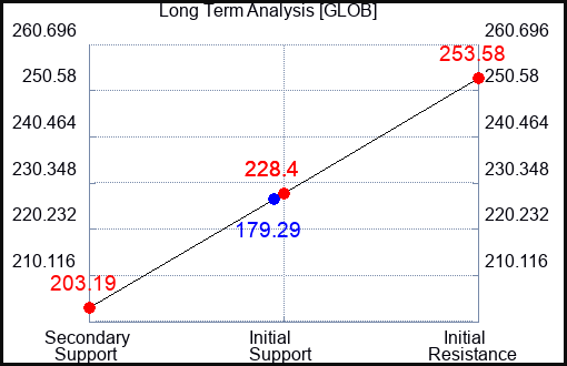 GLOB Long Term Analysis for April 21 2024