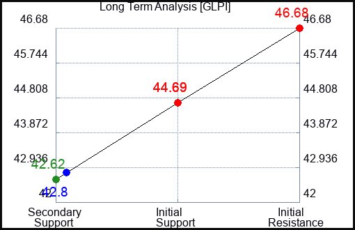 GLPI Long Term Analysis for April 21 2024