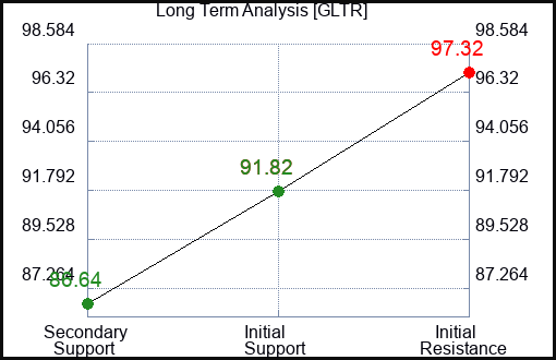 GLTR Long Term Analysis for April 21 2024