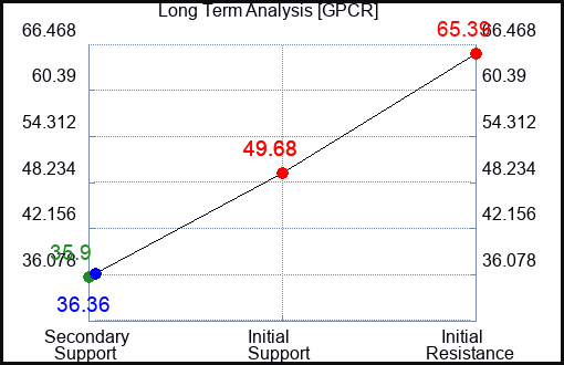 GPCR Long Term Analysis for April 21 2024