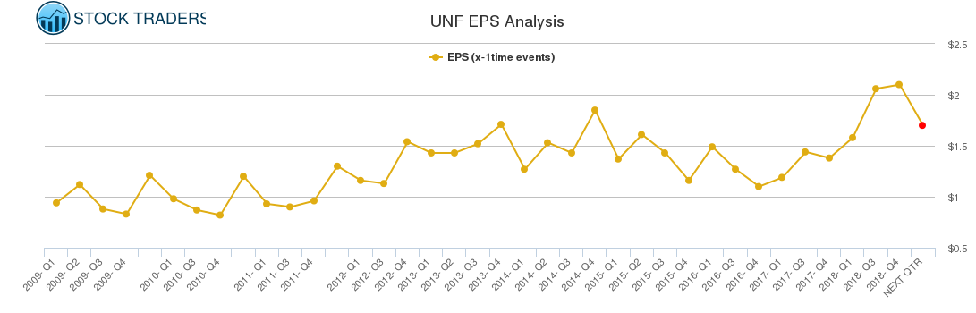 UNF EPS Analysis